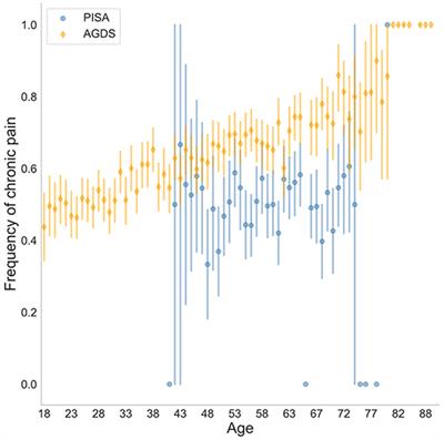 Comorbid Chronic Pain and Depression: Shared Risk Factors and Differential Antidepressant Effectiveness